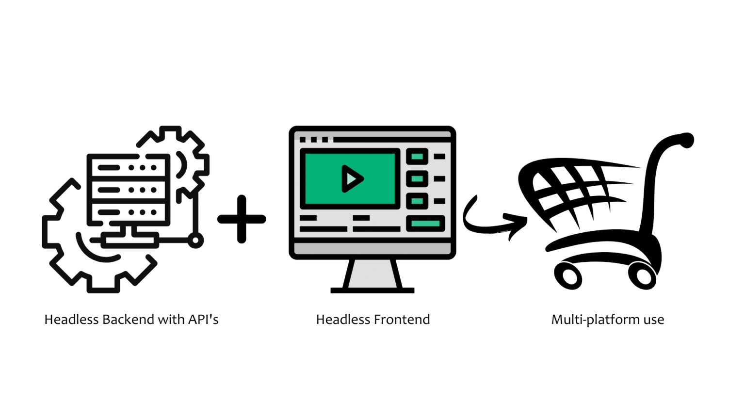 A simple visual pic to describe what Headless Commerce works like